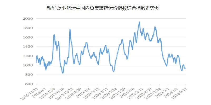 運價小幅上漲，本期（9月7~13日）中國內(nèi)貿(mào)集運指數(shù)報941點