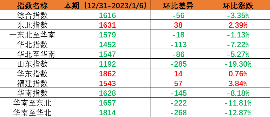 內(nèi)貿(mào)集裝箱運(yùn)輸市場(chǎng)需求小幅回落，本期（2022年12月31日至2023年1月6日）中國(guó)內(nèi)貿(mào)集裝箱運(yùn)價(jià)指數(shù)環(huán)比下跌