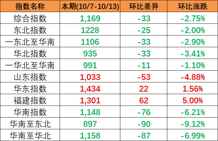 繼續(xù)下跌，本期中國(guó)內(nèi)貿(mào)集裝箱運(yùn)價(jià)指數(shù)報(bào)1169點(diǎn)（2023年10月7~13日）