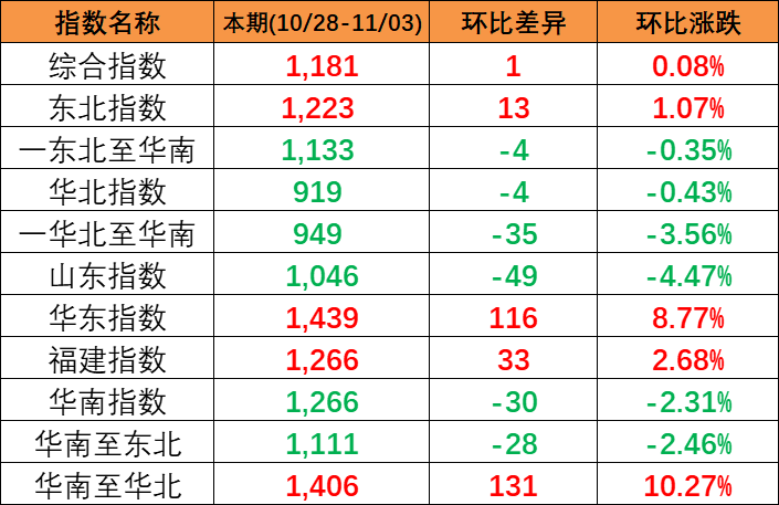 本期2023年10月28~11月3日中國內(nèi)貿(mào)集裝箱運價指數(shù)報1181點，環(huán)比上漲1點