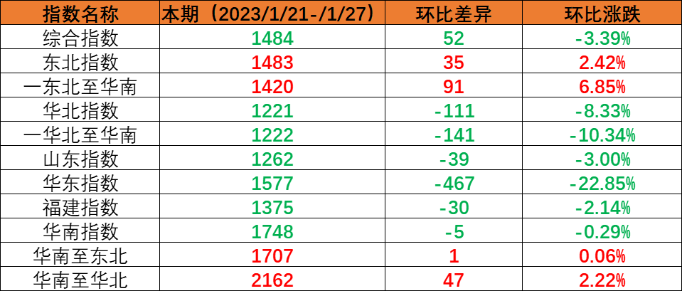 假期期間市場(chǎng)運(yùn)量處于低位，本期（2023年1月21日至1月27日）內(nèi)貿(mào)海運(yùn)集裝箱運(yùn)價(jià)指數(shù)環(huán)比繼續(xù)回落