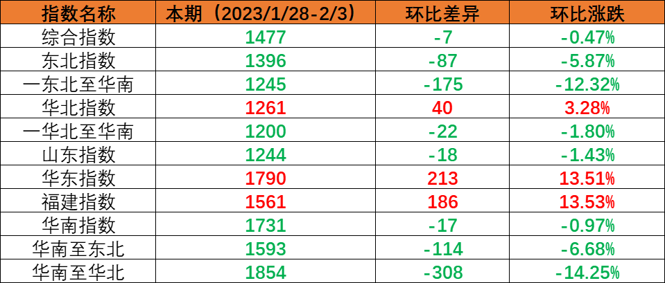 內(nèi)貿(mào)海運(yùn)市場需求尚未恢復(fù)，本期（2023年1月28日至2月3日）內(nèi)貿(mào)海運(yùn)集裝箱運(yùn)價指數(shù)環(huán)比小幅下跌