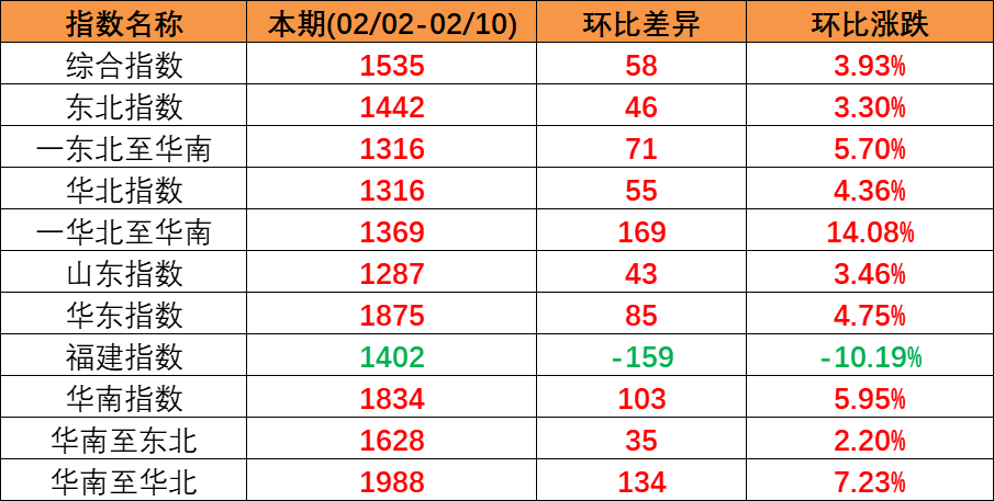 內(nèi)貿(mào)集運(yùn)指數(shù)企穩(wěn)上揚(yáng)，本期（2023年2月04日至2月10日）內(nèi)貿(mào)集裝箱運(yùn)價(jià)四條流向指數(shù)全面上漲。