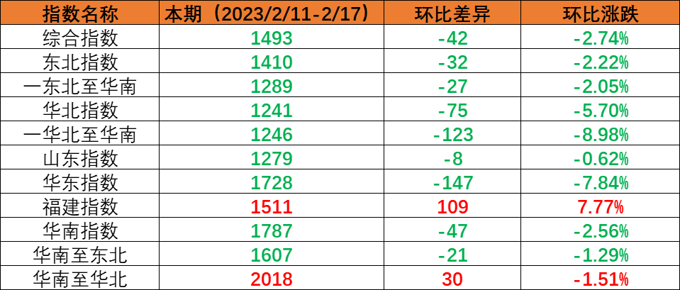 內(nèi)貿(mào)集運(yùn)指數(shù)小幅回調(diào)，本期（2023年2月11日至2月17日）內(nèi)貿(mào)集裝箱運(yùn)價(jià)1漲5跌
