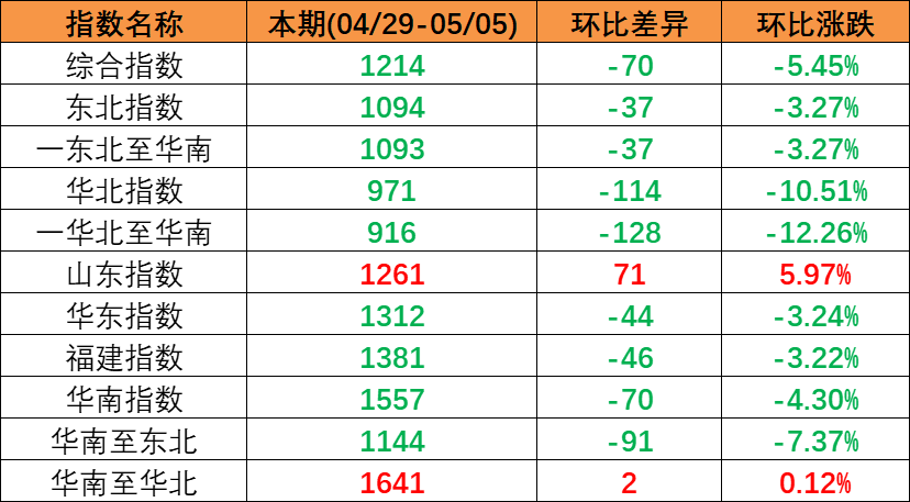 節(jié)后市場保持下行趨勢（2023年4月29日至5月05日）中國內(nèi)貿(mào)集裝箱運(yùn)價(jià)指數(shù)環(huán)比同比下跌