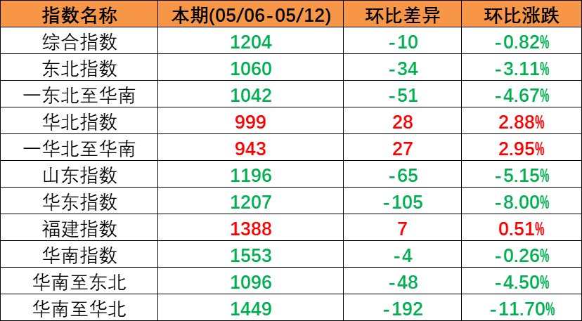 市場持續(xù)下行，本期（2023年5月06日至5月12日）中國內(nèi)貿(mào)集裝箱運(yùn)價(jià)指數(shù)環(huán)比同比下跌