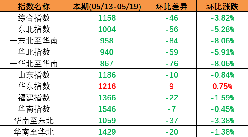 跌勢不止，本期（2023年5月13日至5月19日）中國內(nèi)貿(mào)集裝箱運(yùn)價(jià)指數(shù)環(huán)比同比連續(xù)多期下跌