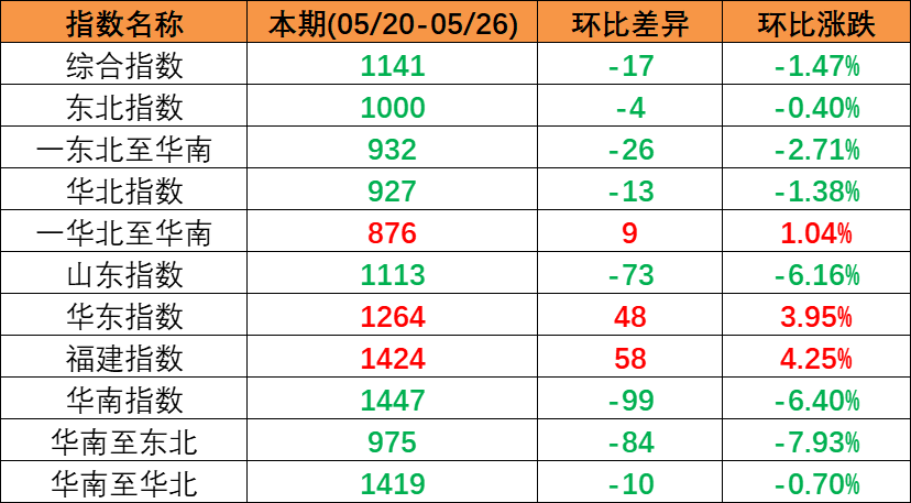 內(nèi)貿(mào)海運(yùn)市場運(yùn)量低迷，本期（2023年5月20日至5月26日）中國內(nèi)貿(mào)集裝箱運(yùn)價(jià)指數(shù)同比大幅下跌