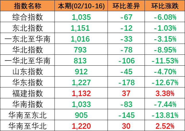 市場活躍度偏低，本期2024年2月10~16日中國內(nèi)貿(mào)集運指數(shù)下跌