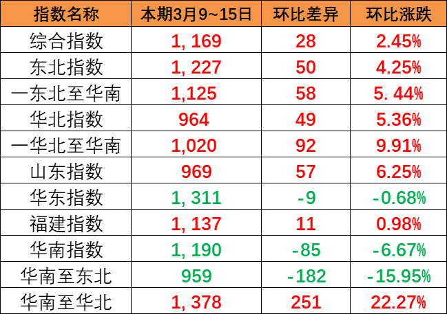 整體上漲趨勢明顯，中國內(nèi)貿(mào)集運指數(shù)報1169點