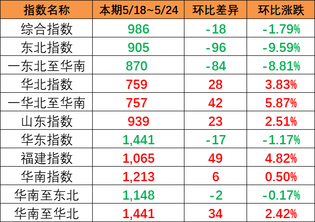 內貿集裝箱運價指數(shù)繼續(xù)下跌，本期5月18~24日報986點