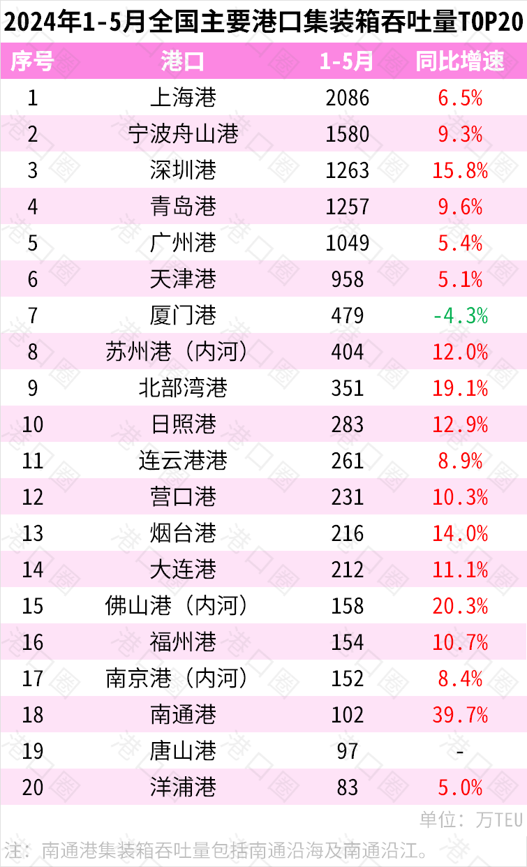 2024年1-5月全國主要港口貨物、集裝箱吞吐量