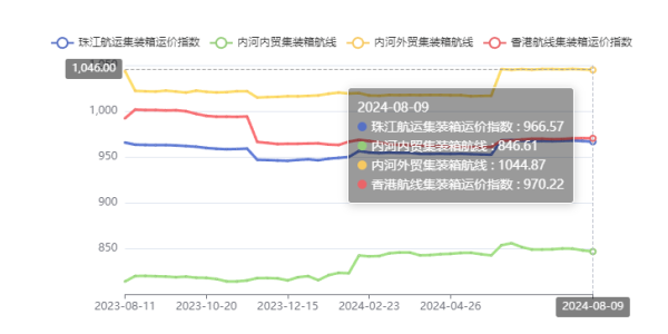 供需失衡運價走低，本期（2024年08月09日）珠江航運集裝箱運價指數(shù)報收966.57點
