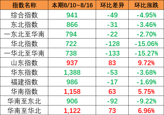 連續(xù)降雨影響市場出運，本期（8月10~8月16日）中國內(nèi)貿(mào)集運指數(shù)報941點
