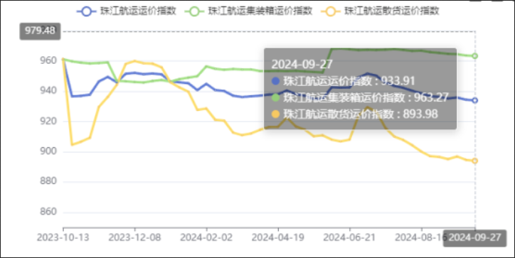 節(jié)前效應(yīng)呈現(xiàn)，本期（2024年09月27日）珠江航運集裝箱運價指數(shù)報963.27點