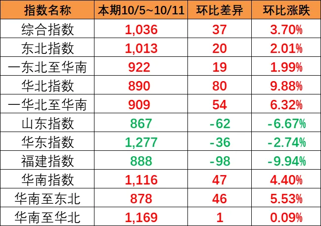 東北和華北到華南漲幅較大，本期（10月5~11日）中國內(nèi)貿(mào)集運指數(shù)報1036點