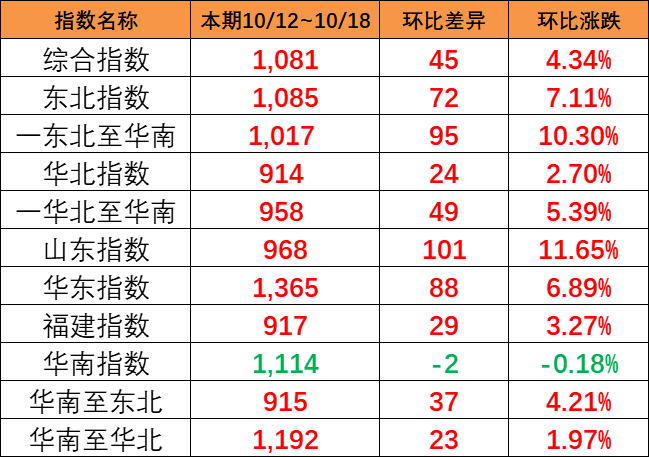 海運旺季跡象呈現(xiàn)，本期（10月12~18日）中國內(nèi)貿(mào)集運指數(shù)報1081點