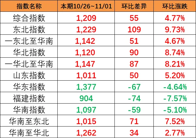 上漲！本期（10月26~11月1日）中國內(nèi)貿(mào)集運指數(shù)上漲4.77%