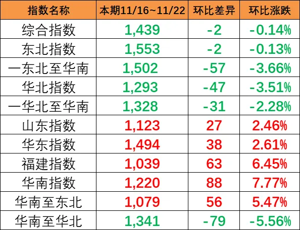 本期（11月16~22日）中國內(nèi)貿(mào)集運指數(shù)報1439點，環(huán)比下跌2點