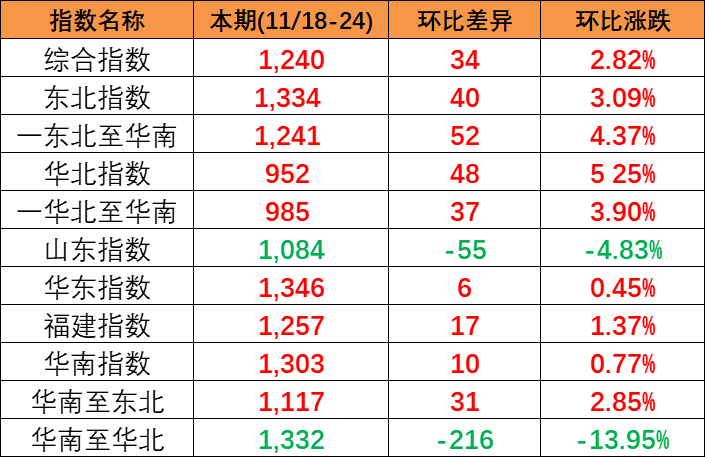 供需平穩(wěn)小幅上漲,本期(2023/11/18-24)中國內(nèi)貿(mào)集裝箱運(yùn)價指數(shù)報(bào)1240點(diǎn)