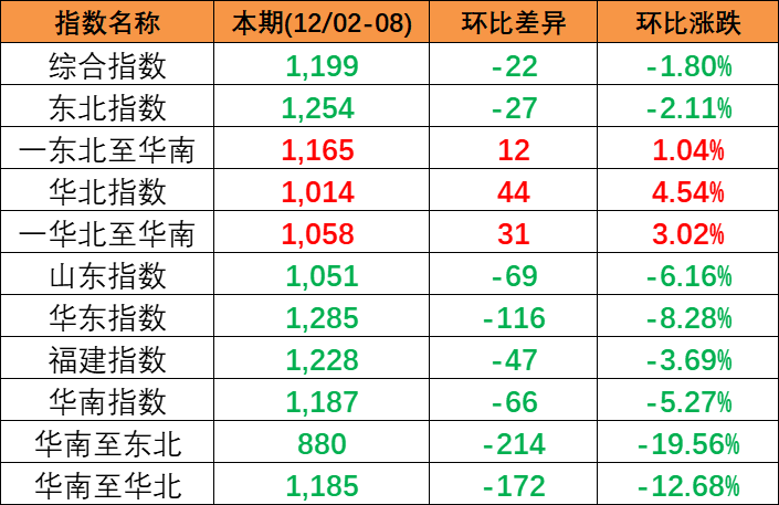 2023年12月2~8日本期中國內貿集裝箱運價指數(shù)小幅下跌報1199點