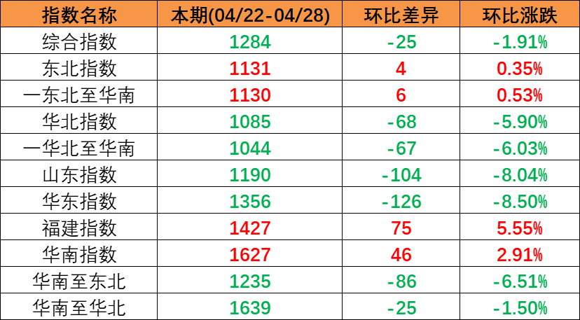 五一市場行情偏弱本期(2023年4月22日至4月28日)中國內(nèi)貿(mào)集裝箱運(yùn)價指數(shù)持續(xù)下跌