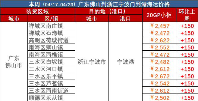 2023年4月17日~04月23日內(nèi)貿(mào)海運集裝箱海運費報價(廣東佛山↔浙江寧波)